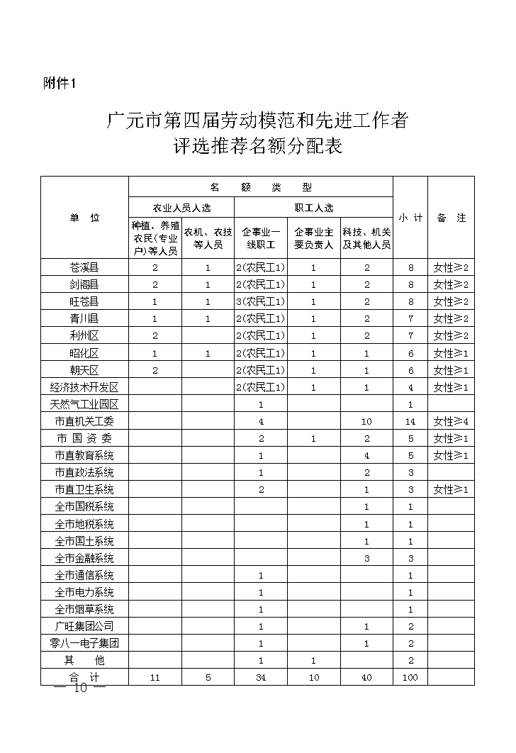 04011606568廣府辦函〔2016〕34號附件1廣元市第四屆勞動模范和先進工作者評選推薦名額分配表0.png